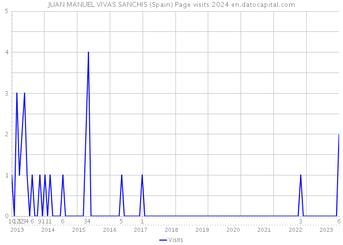 JUAN MANUEL VIVAS SANCHIS (Spain) Page visits 2024 