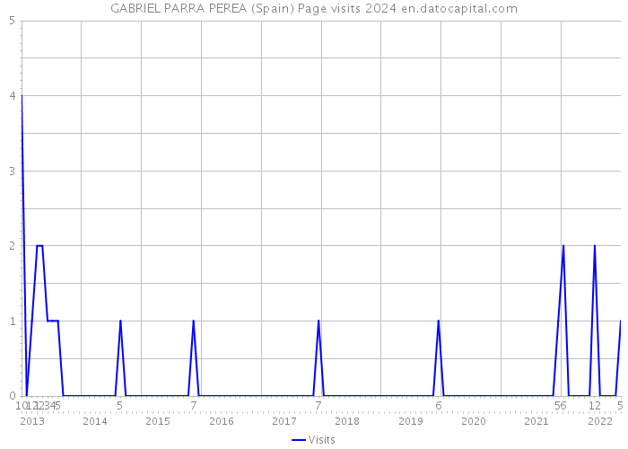 GABRIEL PARRA PEREA (Spain) Page visits 2024 
