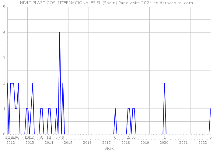 NIVIC PLASTICOS INTERNACIONALES SL (Spain) Page visits 2024 