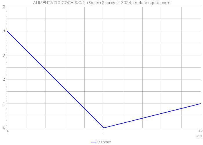 ALIMENTACIO COCH S.C.P. (Spain) Searches 2024 