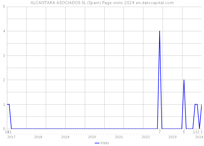 ALCANTARA ASOCIADOS SL (Spain) Page visits 2024 