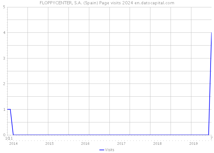 FLOPPYCENTER, S.A. (Spain) Page visits 2024 