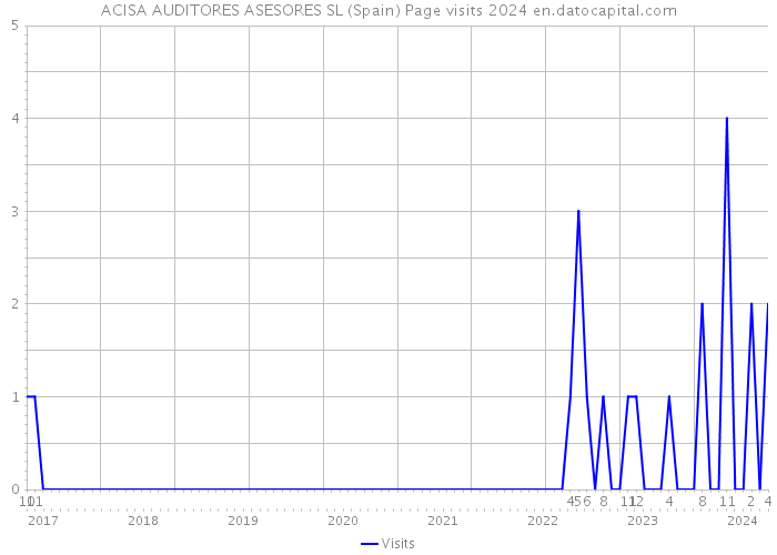 ACISA AUDITORES ASESORES SL (Spain) Page visits 2024 