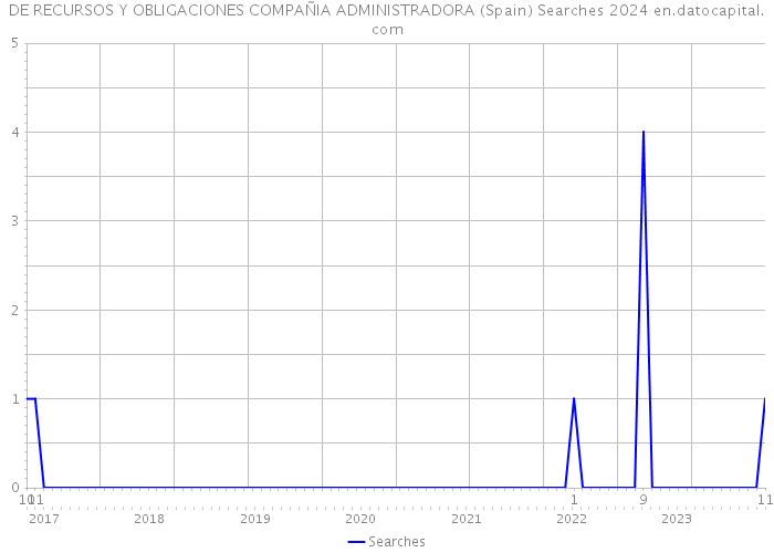 DE RECURSOS Y OBLIGACIONES COMPAÑIA ADMINISTRADORA (Spain) Searches 2024 