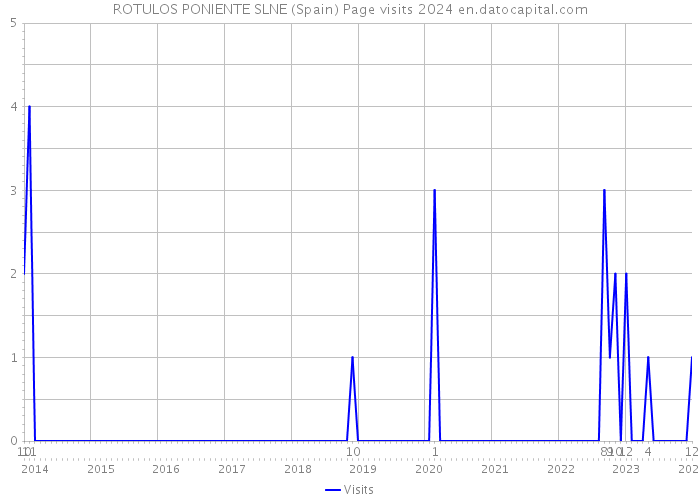 ROTULOS PONIENTE SLNE (Spain) Page visits 2024 