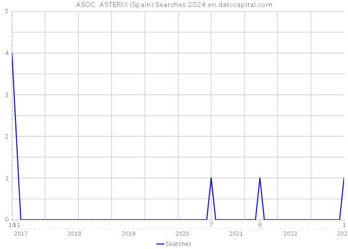 ASOC ASTERIX (Spain) Searches 2024 