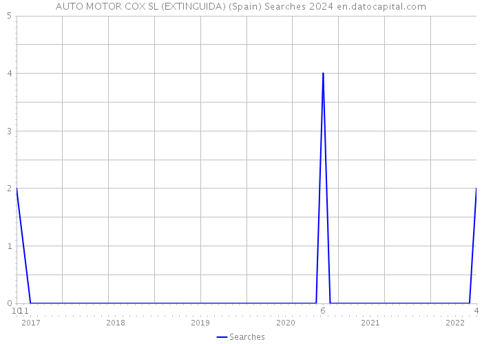 AUTO MOTOR COX SL (EXTINGUIDA) (Spain) Searches 2024 