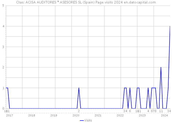 Ctas: ACISA AUDITORES ª ASESORES SL (Spain) Page visits 2024 