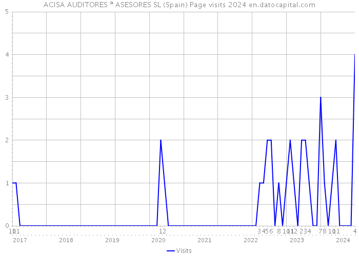ACISA AUDITORES ª ASESORES SL (Spain) Page visits 2024 