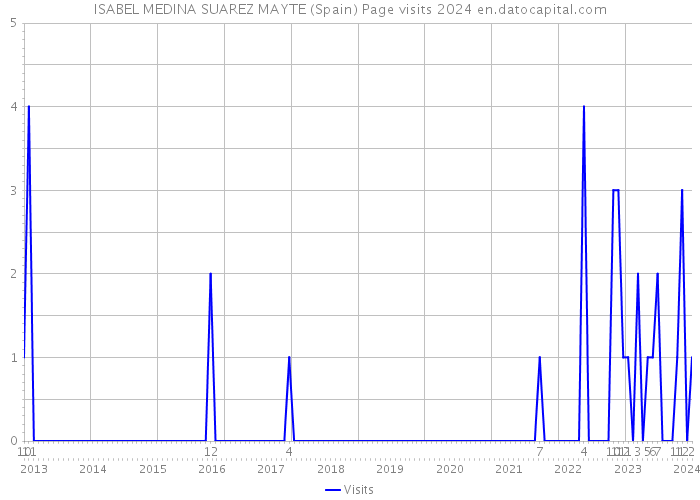 ISABEL MEDINA SUAREZ MAYTE (Spain) Page visits 2024 