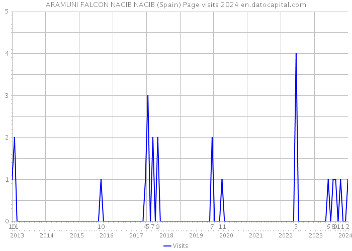 ARAMUNI FALCON NAGIB NAGIB (Spain) Page visits 2024 
