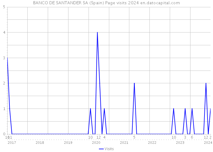 BANCO DE SANTANDER SA (Spain) Page visits 2024 