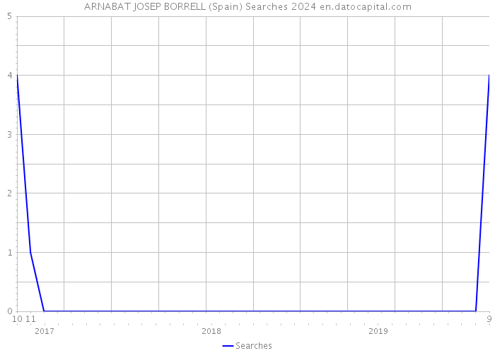 ARNABAT JOSEP BORRELL (Spain) Searches 2024 