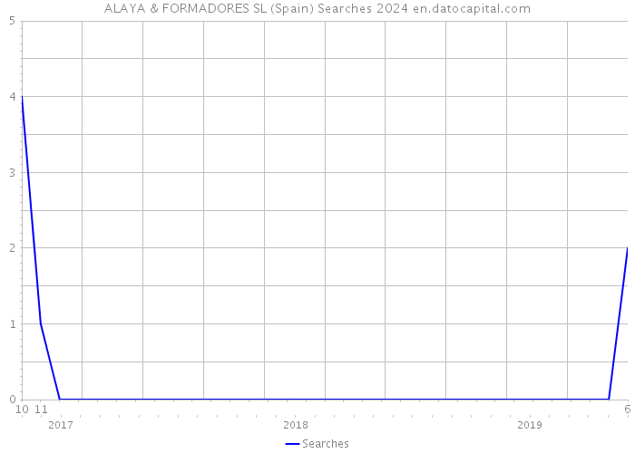 ALAYA & FORMADORES SL (Spain) Searches 2024 