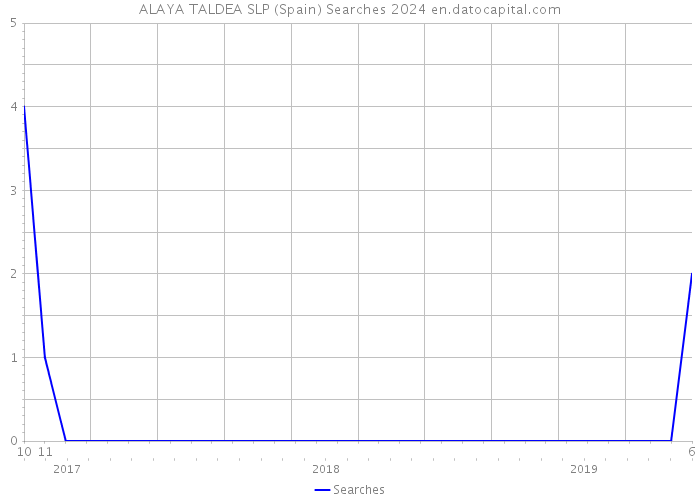 ALAYA TALDEA SLP (Spain) Searches 2024 