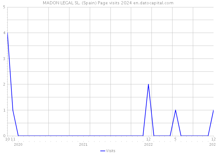 MADON LEGAL SL. (Spain) Page visits 2024 