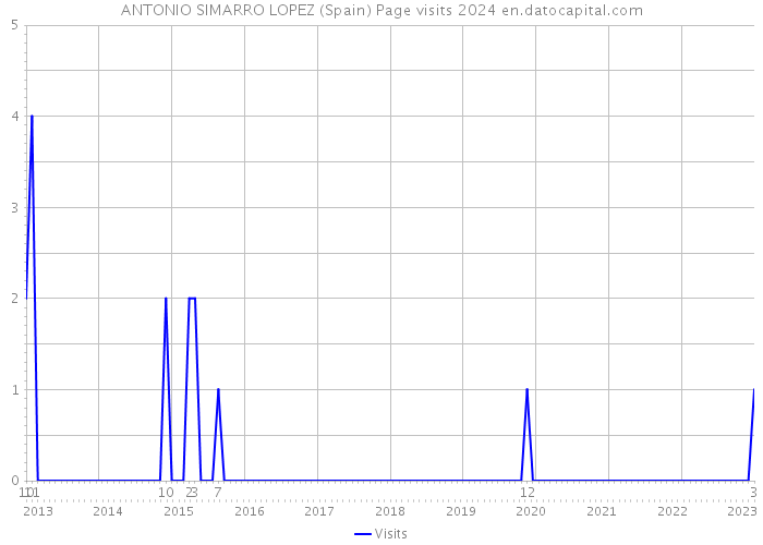 ANTONIO SIMARRO LOPEZ (Spain) Page visits 2024 