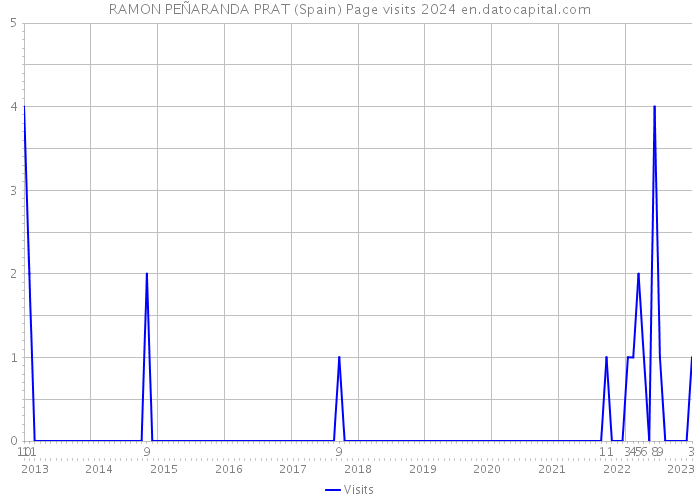 RAMON PEÑARANDA PRAT (Spain) Page visits 2024 