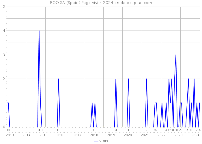 ROO SA (Spain) Page visits 2024 