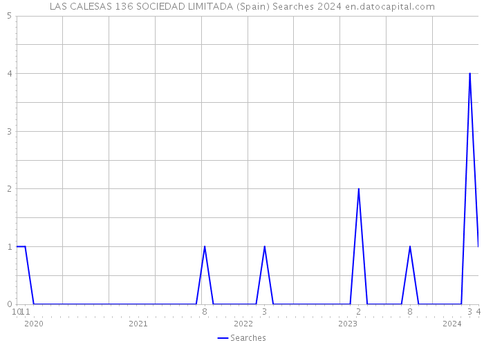 LAS CALESAS 136 SOCIEDAD LIMITADA (Spain) Searches 2024 
