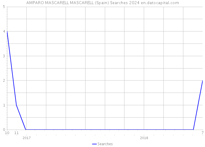 AMPARO MASCARELL MASCARELL (Spain) Searches 2024 