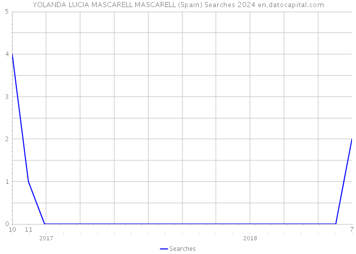 YOLANDA LUCIA MASCARELL MASCARELL (Spain) Searches 2024 
