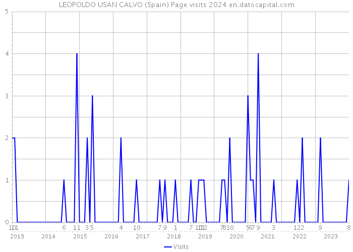 LEOPOLDO USAN CALVO (Spain) Page visits 2024 