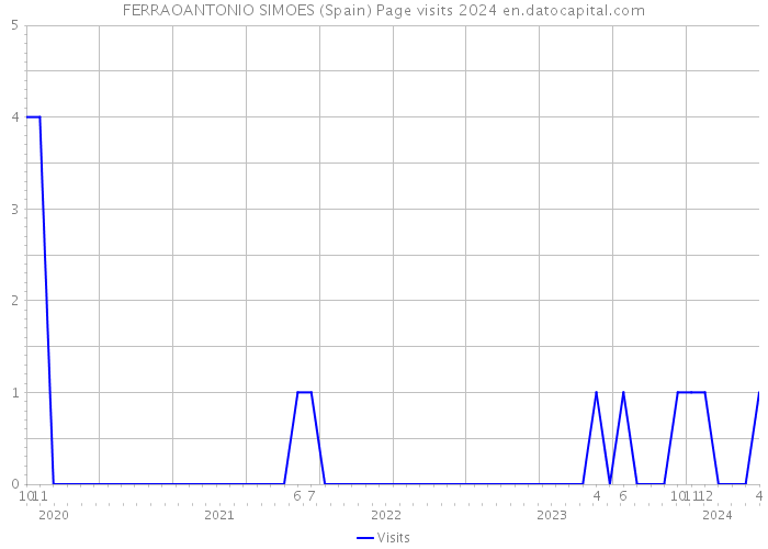 FERRAOANTONIO SIMOES (Spain) Page visits 2024 