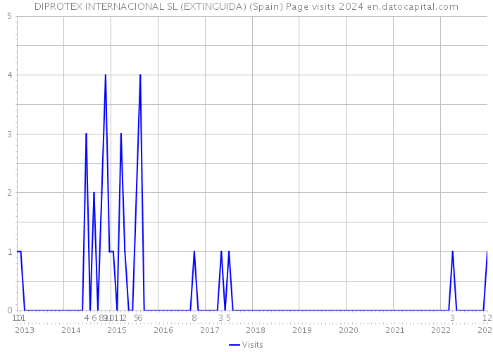 DIPROTEX INTERNACIONAL SL (EXTINGUIDA) (Spain) Page visits 2024 