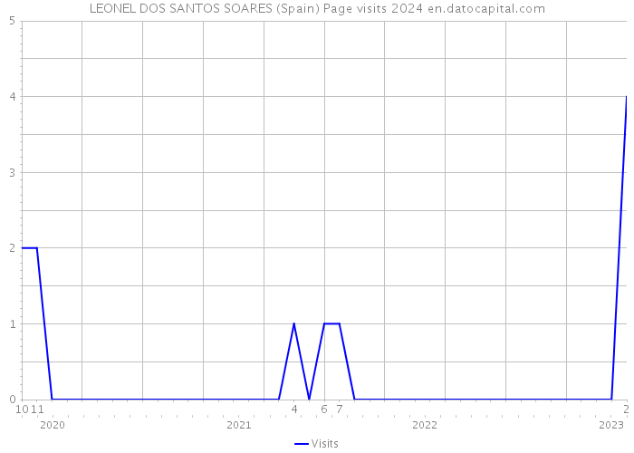 LEONEL DOS SANTOS SOARES (Spain) Page visits 2024 
