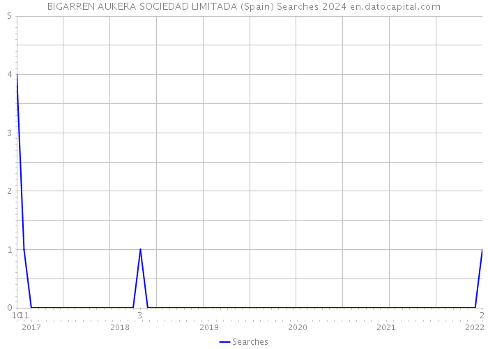 BIGARREN AUKERA SOCIEDAD LIMITADA (Spain) Searches 2024 