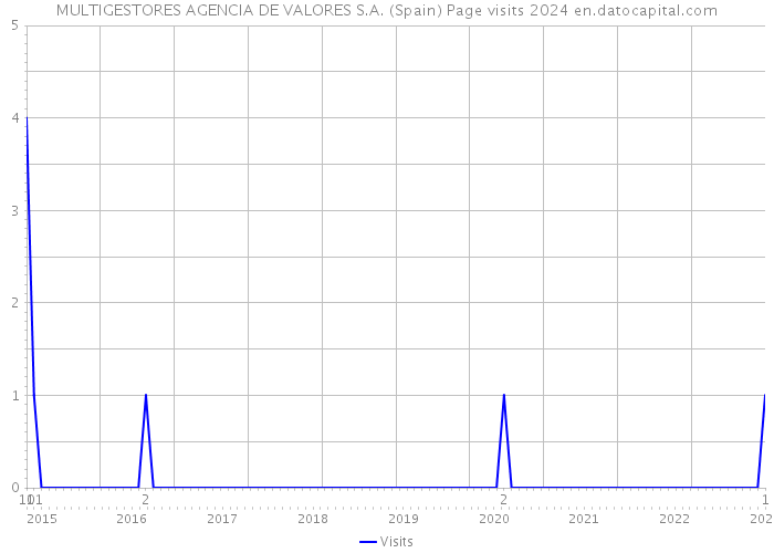 MULTIGESTORES AGENCIA DE VALORES S.A. (Spain) Page visits 2024 