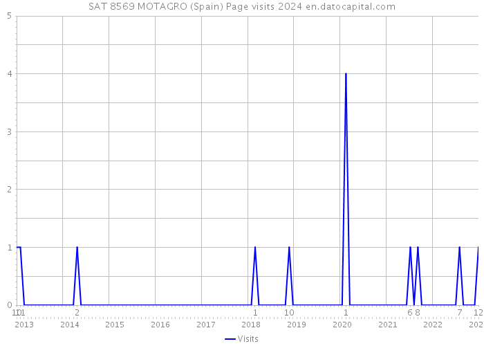 SAT 8569 MOTAGRO (Spain) Page visits 2024 