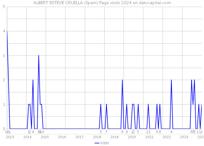 ALBERT ESTEVE CRUELLA (Spain) Page visits 2024 