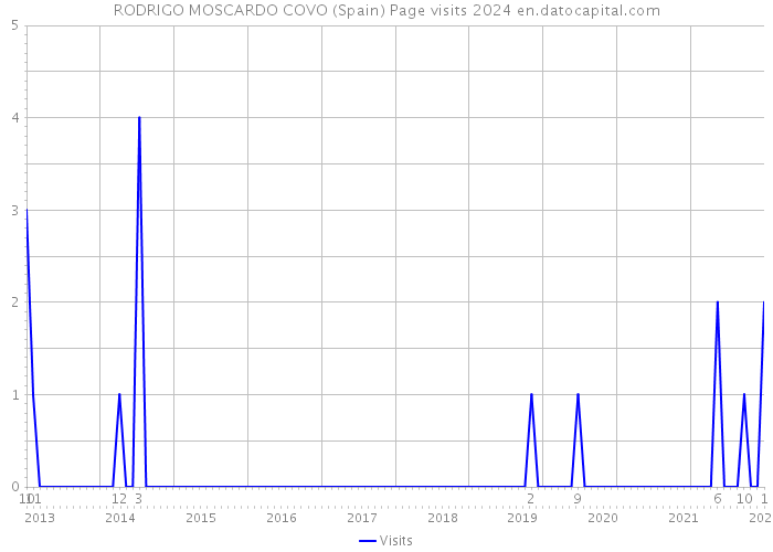 RODRIGO MOSCARDO COVO (Spain) Page visits 2024 