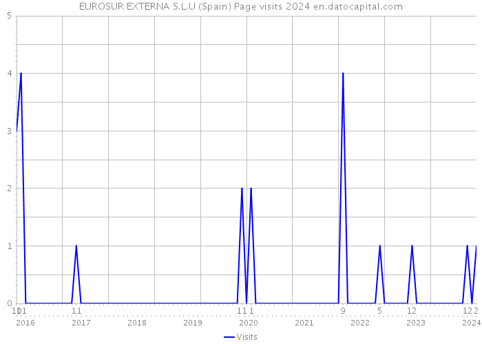 EUROSUR EXTERNA S.L.U (Spain) Page visits 2024 