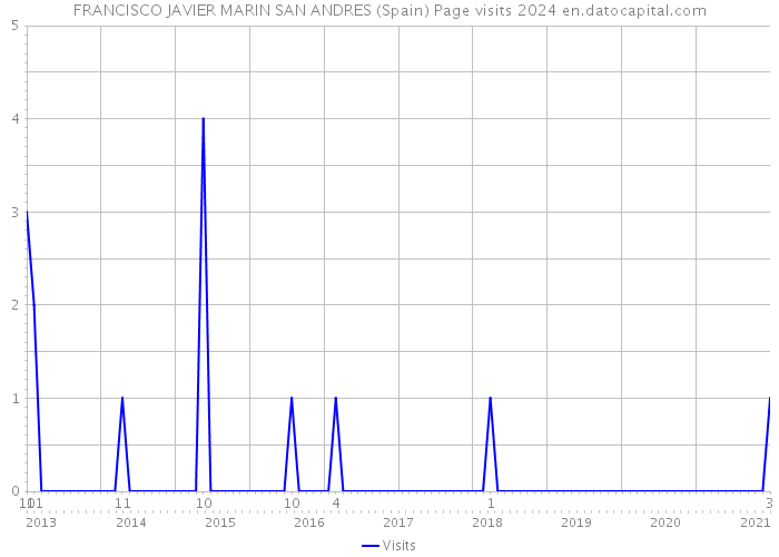 FRANCISCO JAVIER MARIN SAN ANDRES (Spain) Page visits 2024 