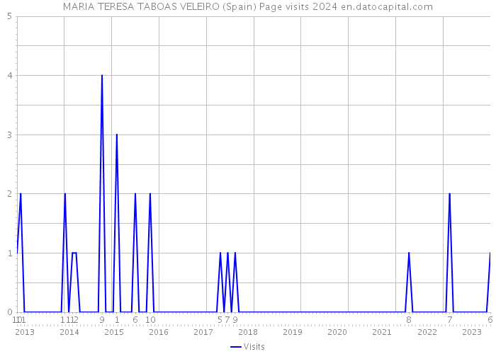 MARIA TERESA TABOAS VELEIRO (Spain) Page visits 2024 