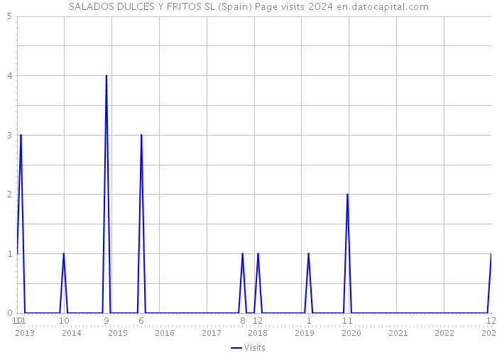 SALADOS DULCES Y FRITOS SL (Spain) Page visits 2024 