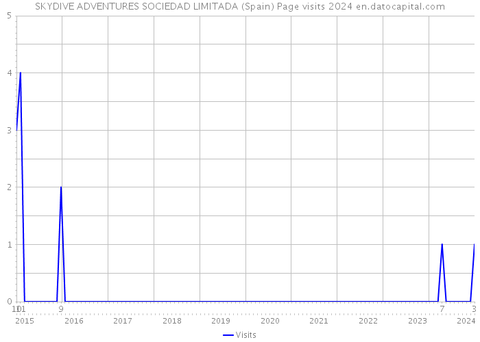 SKYDIVE ADVENTURES SOCIEDAD LIMITADA (Spain) Page visits 2024 