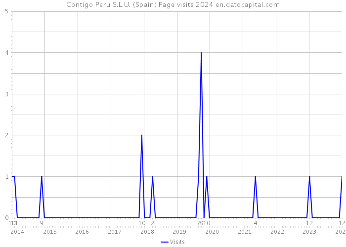 Contigo Peru S.L.U. (Spain) Page visits 2024 
