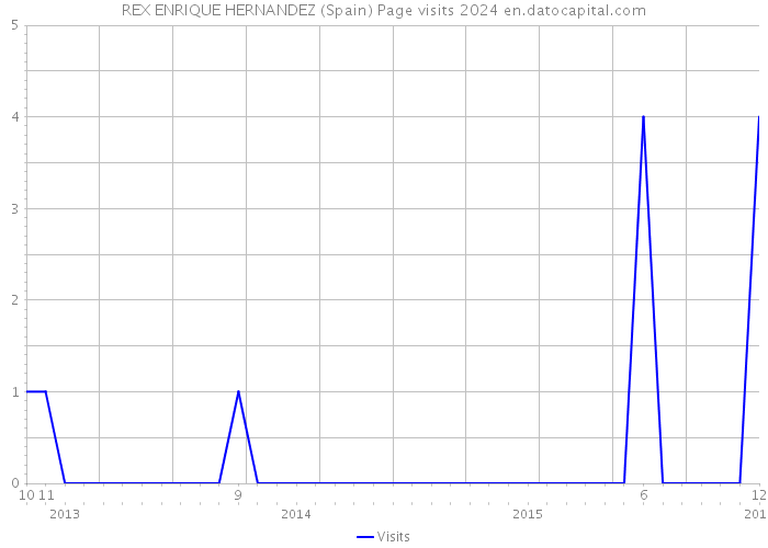 REX ENRIQUE HERNANDEZ (Spain) Page visits 2024 