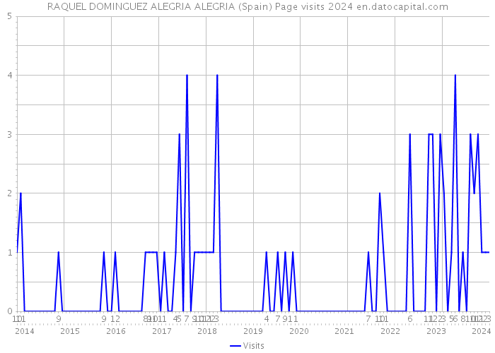 RAQUEL DOMINGUEZ ALEGRIA ALEGRIA (Spain) Page visits 2024 