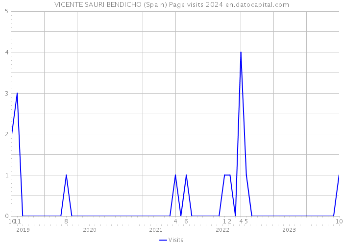 VICENTE SAURI BENDICHO (Spain) Page visits 2024 
