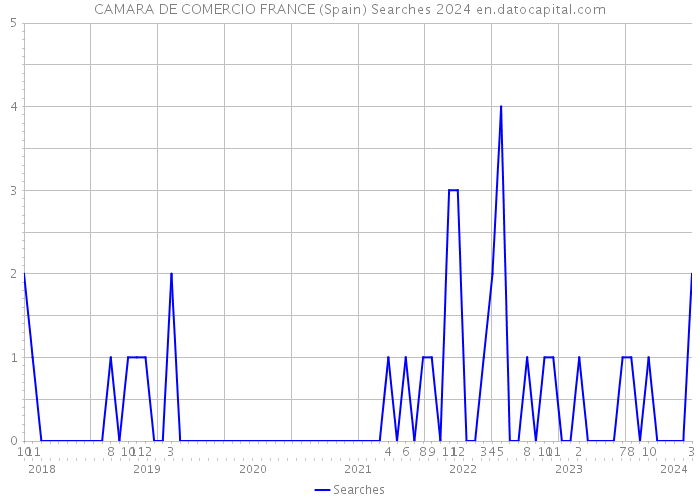 CAMARA DE COMERCIO FRANCE (Spain) Searches 2024 