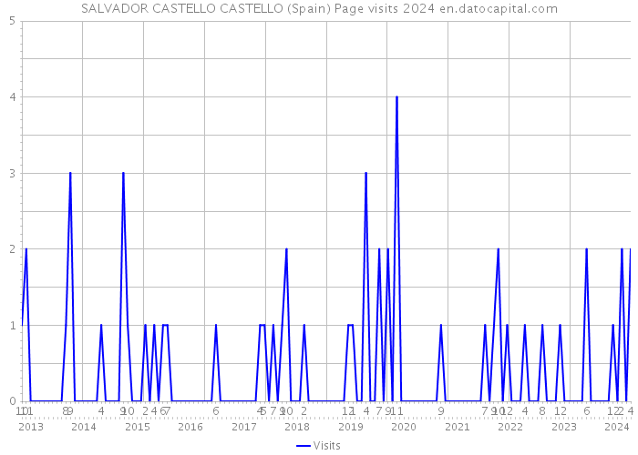 SALVADOR CASTELLO CASTELLO (Spain) Page visits 2024 