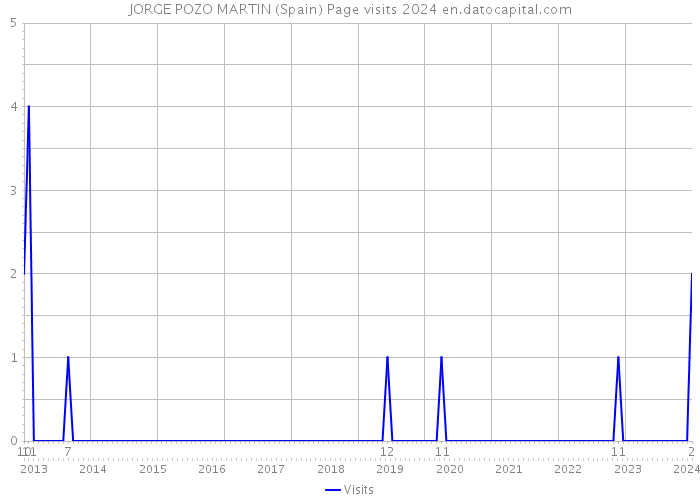 JORGE POZO MARTIN (Spain) Page visits 2024 