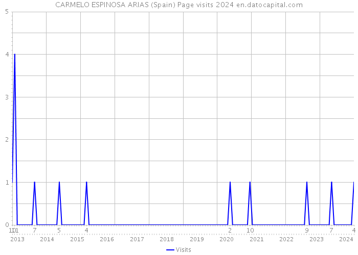 CARMELO ESPINOSA ARIAS (Spain) Page visits 2024 