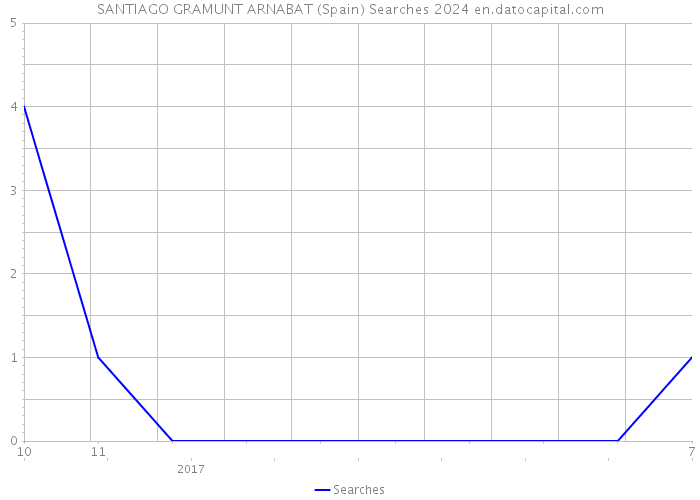 SANTIAGO GRAMUNT ARNABAT (Spain) Searches 2024 