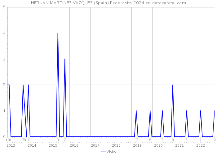 HERNAN MARTINEZ VAZQUEZ (Spain) Page visits 2024 